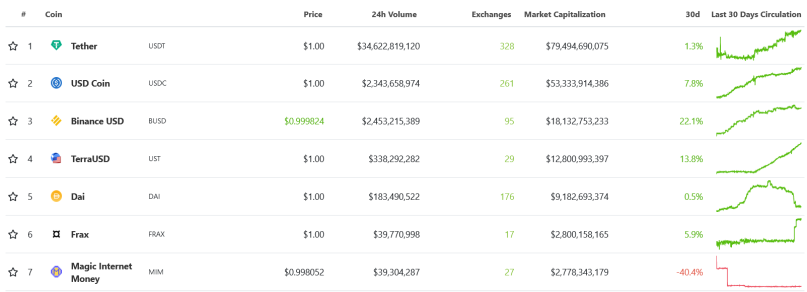 Screenshot 2022-02-27 at 21-37-41 Top Stablecoins by Market Capitalization - CoinGecko